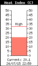 Index de chaleur